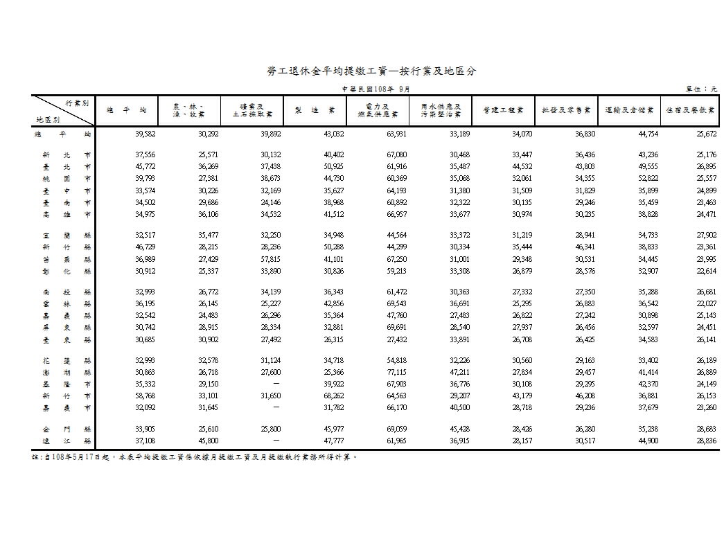 勞工退休金平均提繳工資—按行業及地區分第1頁圖表